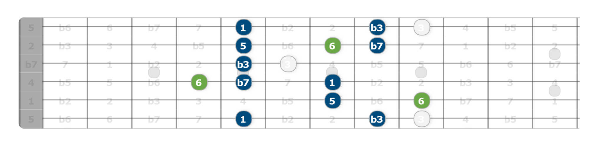 robben ford pentatonic scale