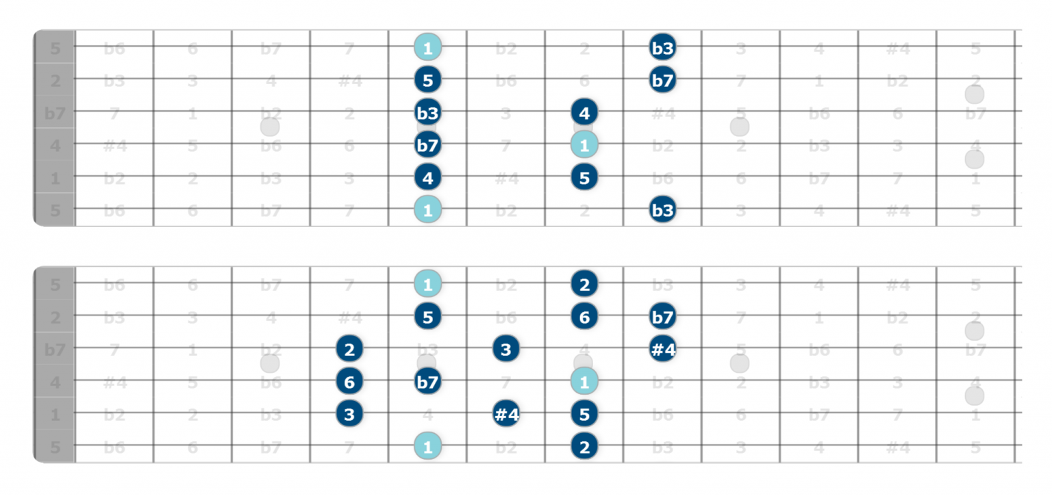 Easy Lydian Dominant Scale For Guitar | Unlock The Guitar