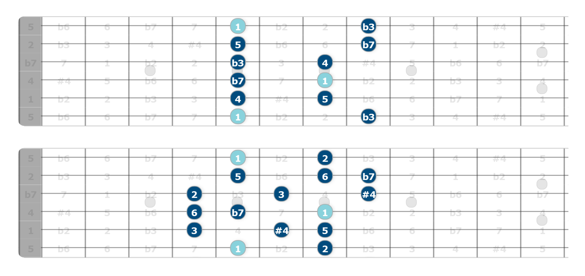 lydian dominant scale