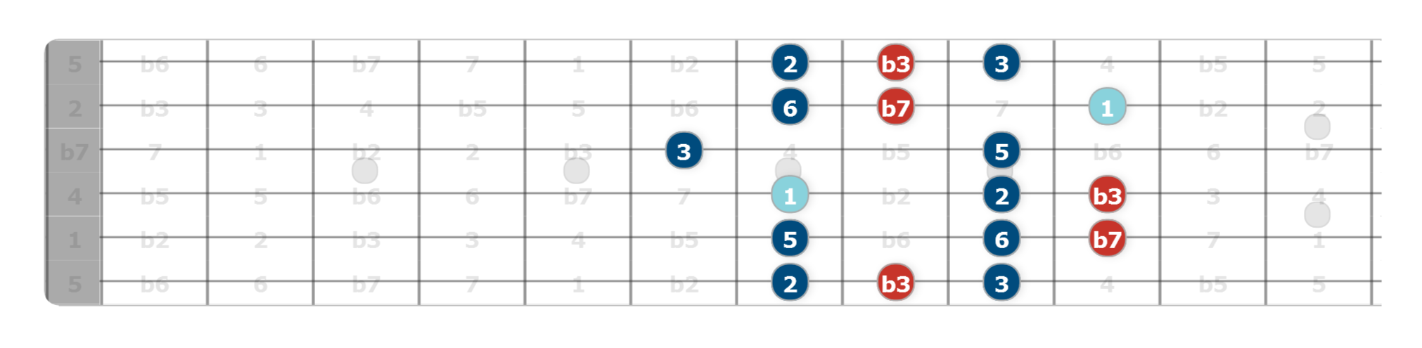 major pentatonic guitar