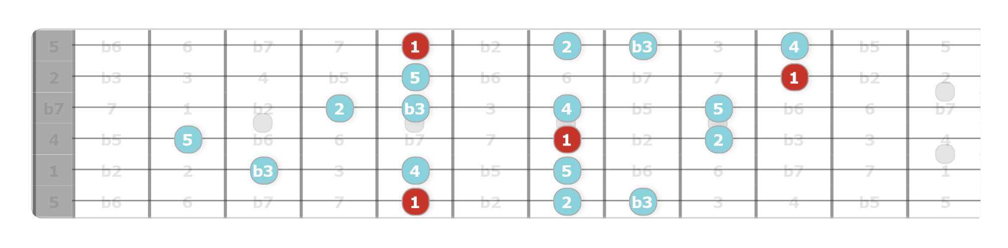 Arabic guitar scales