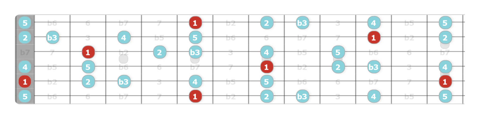 Arabian pentatonic minor scale guitar