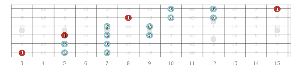 extended pentatonic positions