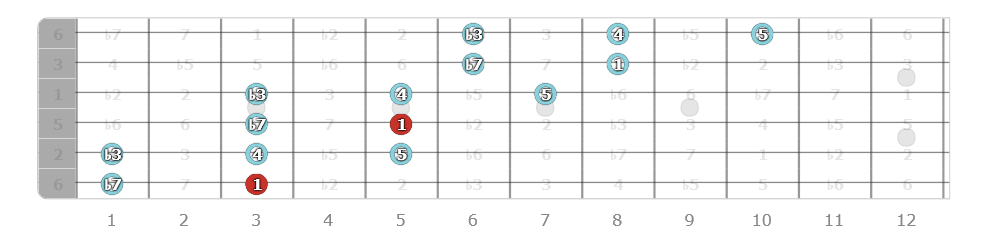 Extended Pentatonic Scales - No More Boxes