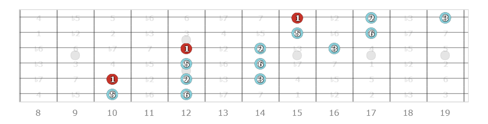 Extended Pentatonic Scale Patterns